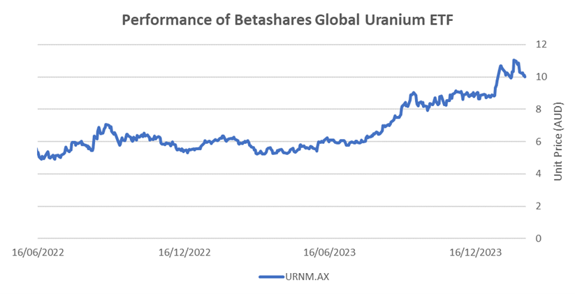 The Betashares Global Uranium ETF provides exposure to uranium and uranium mining. Source: LSEG.