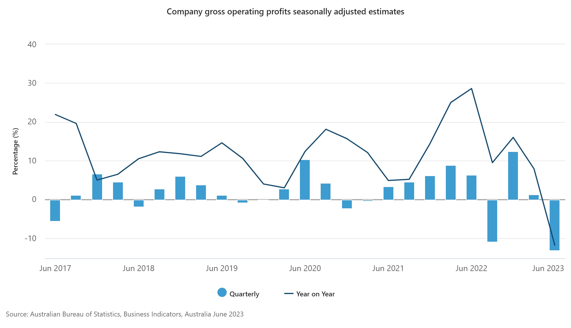 Company gross operating profits seasonally adjusted estimates. Source: ABS