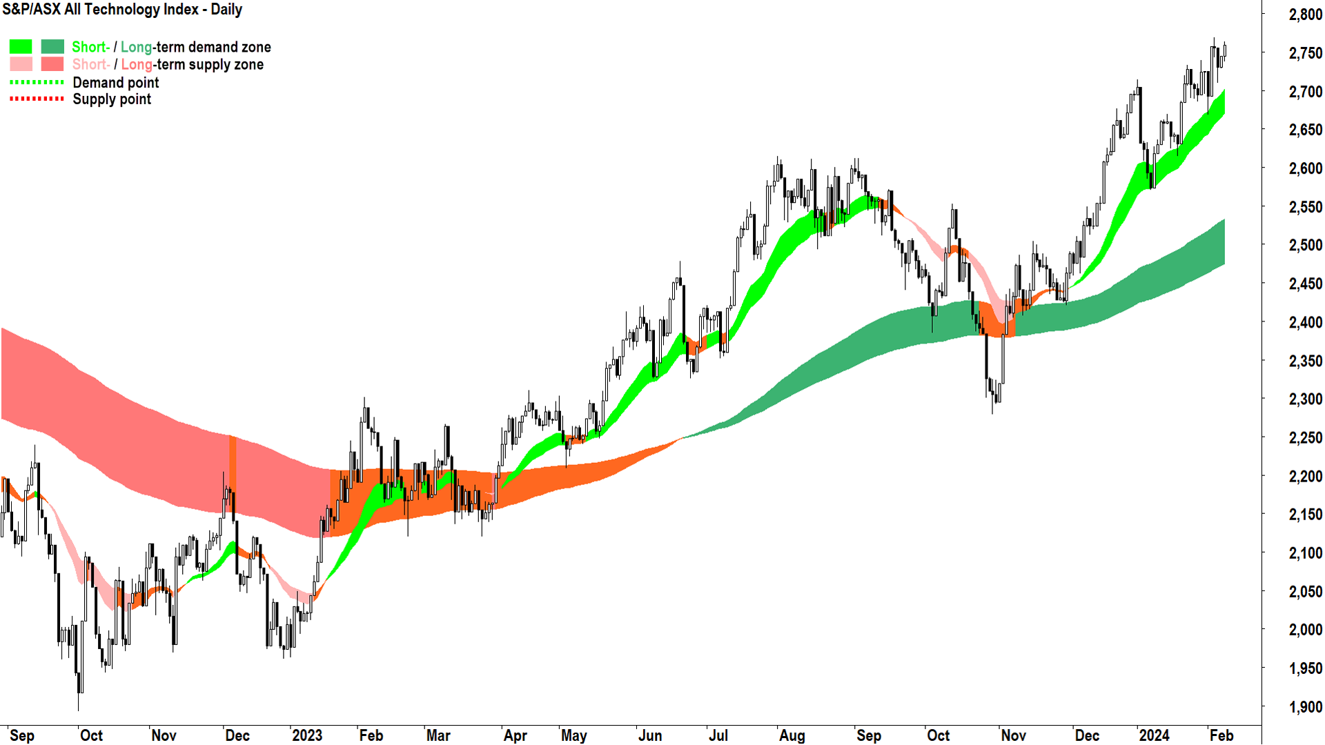 The S&P/ASX All Technology Index (XTX) has been one of the best performing sectors this year