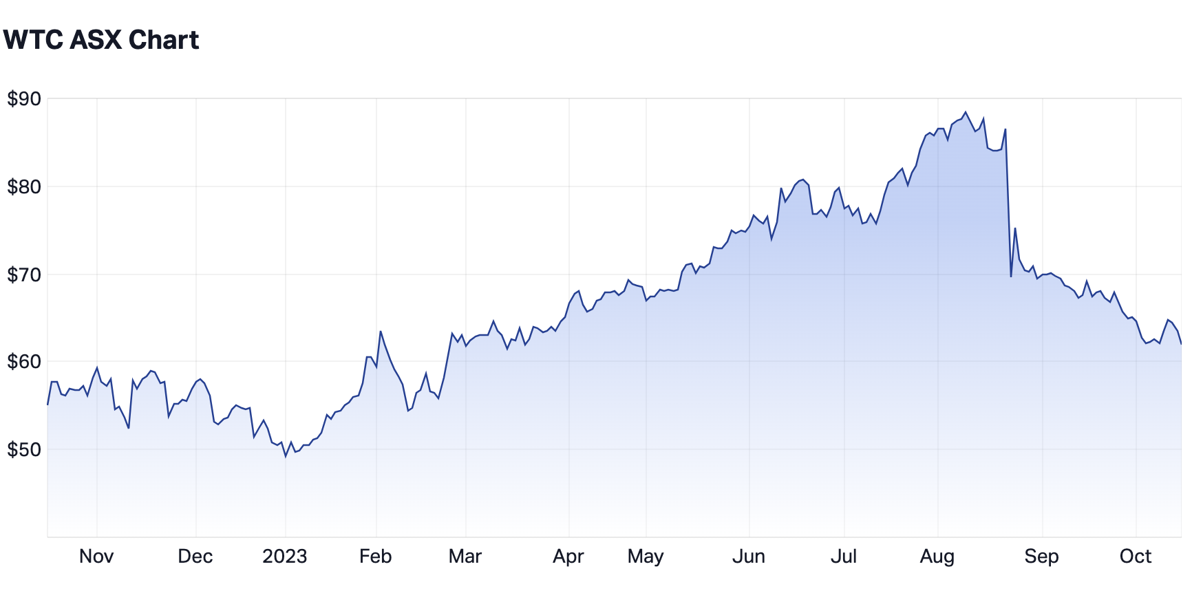 Wisetech Global 12-month share price. (Source: Market Index)