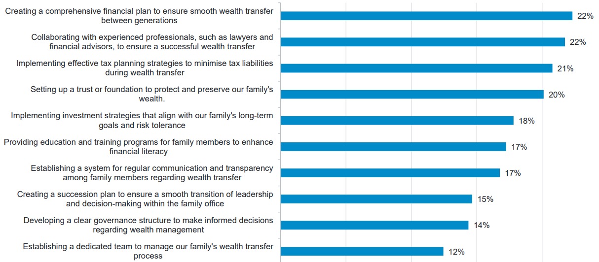What aspects of setting up a family office would work well for you and your family? Choose all that apply. Source: Rainbow's end, 2023.
