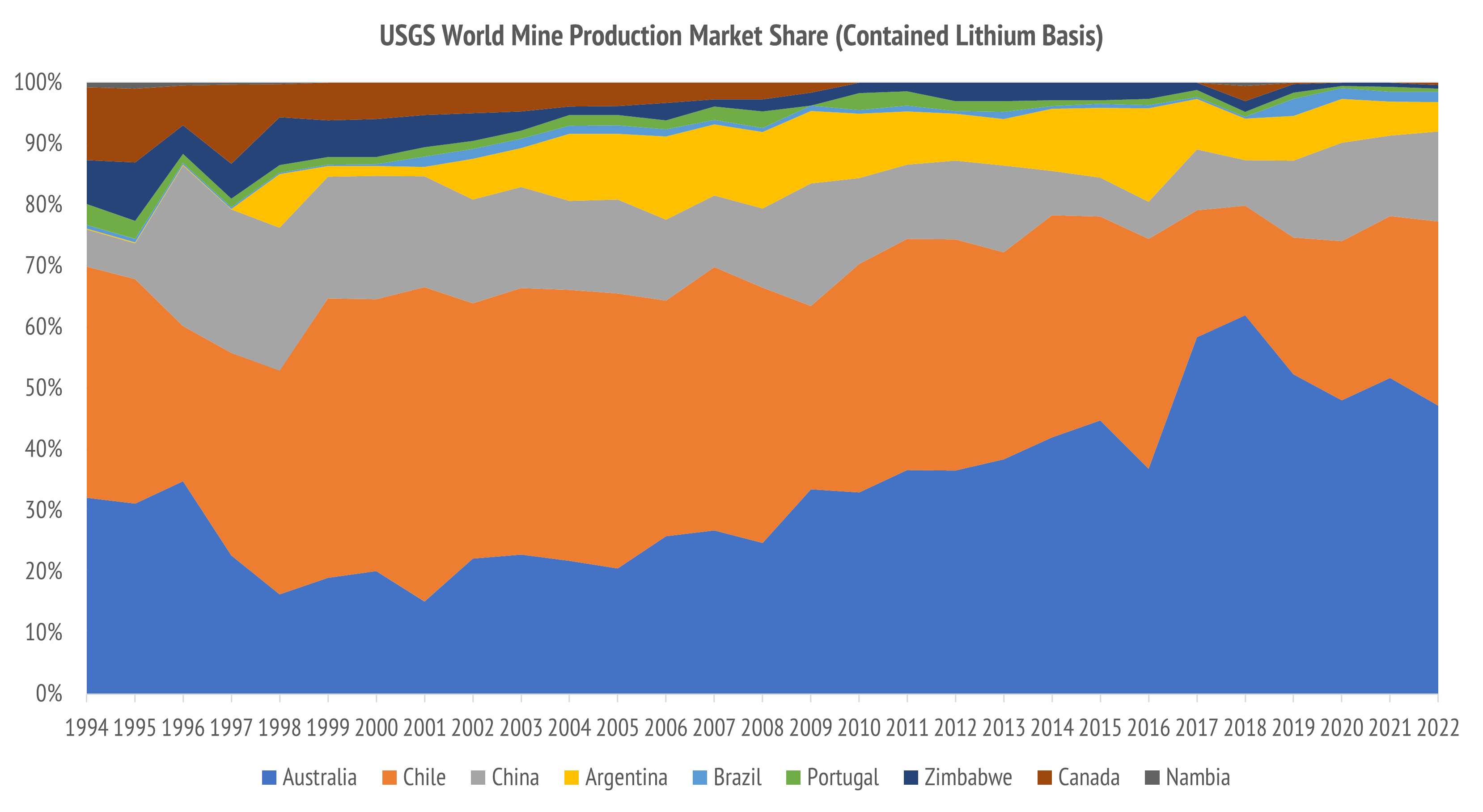 Production share for contained lithium. Source: USGS Mineral Commodity Summaries (1996-2023).
