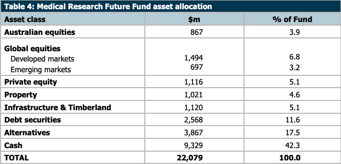 A 42% cash allocation in a managed fund is quite remarkable. (Source: Future Fund)