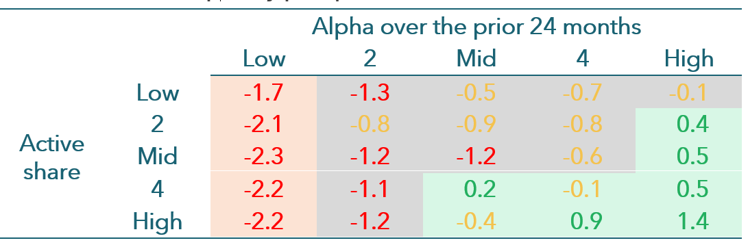 Table 1. Alpha by past performance and active share in separately-managed accounts holding U.S. equities from 2007 to 2019.
