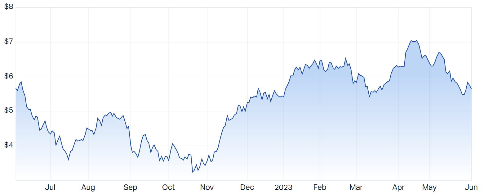 Sandfire Resources 12-month price chart (Source: Market Index)