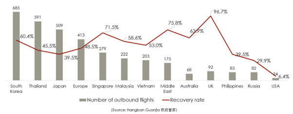 Outbound flights from China, July 2023. Source: Dragon Tail International, 17-23 July 2023