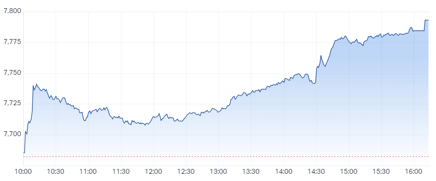 The S&P/ASX 200 closed 110.9 points higher, up 1.44%.