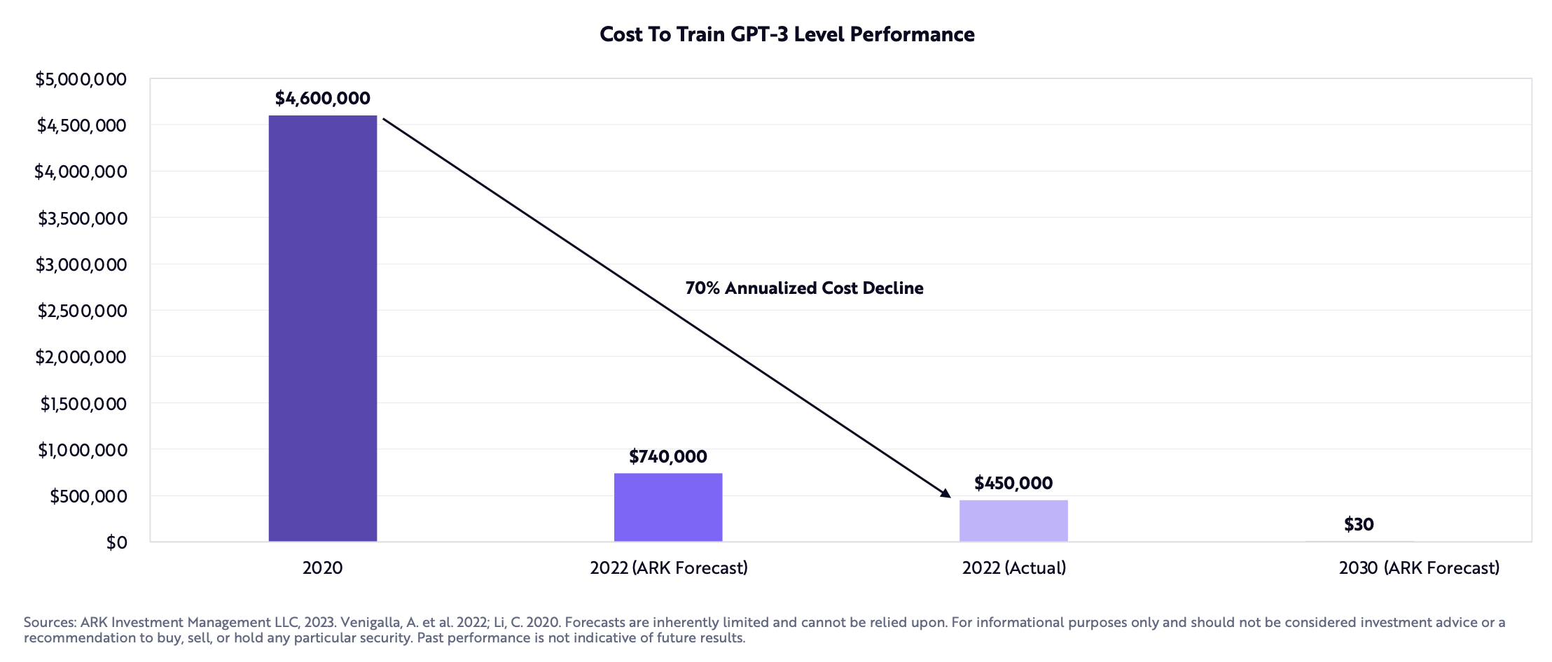  			 				 					 						AI Training Costs Continue To Plummet (Source: ARK Invest) 					 				 			
