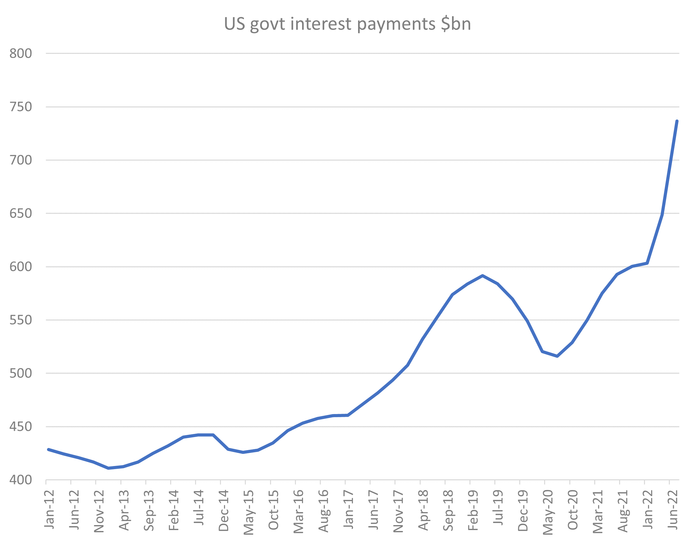 Source: St Louis FRED, BEA, Quay Global Investors