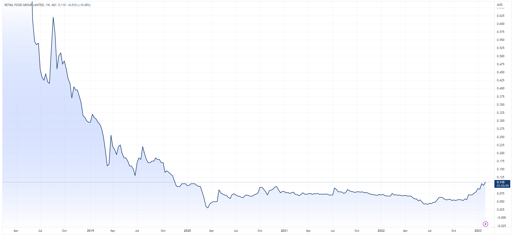 Retail Food Group (Source: TradingView)