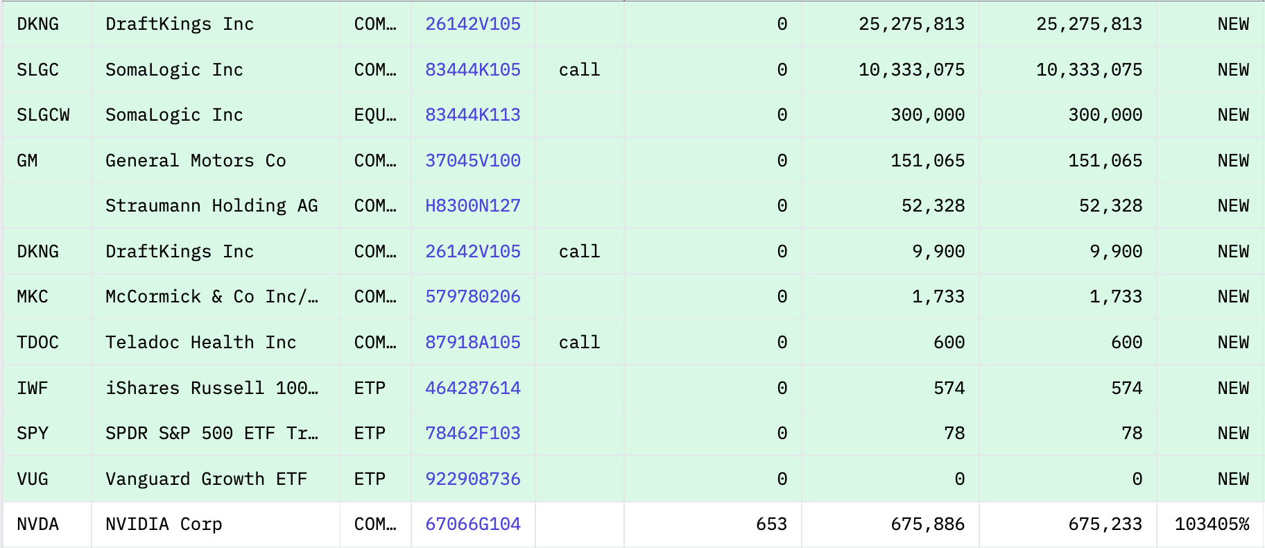 Big buys, big calls. (Source: 13F.info)