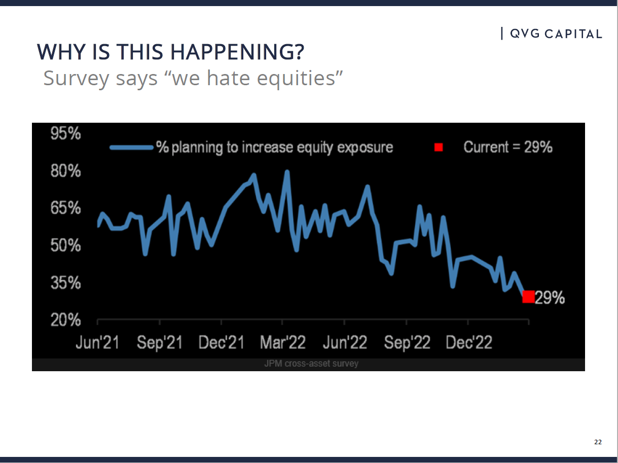 Image: Sentiment towards equities is very poor right now