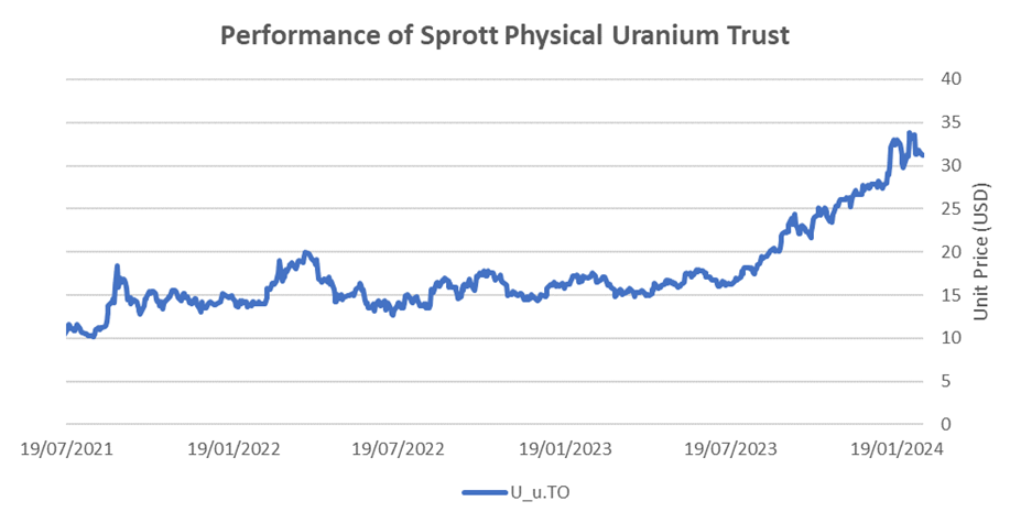 The Sprott Asset Management Physical Uranium Trust was not the first but had a timely launch.