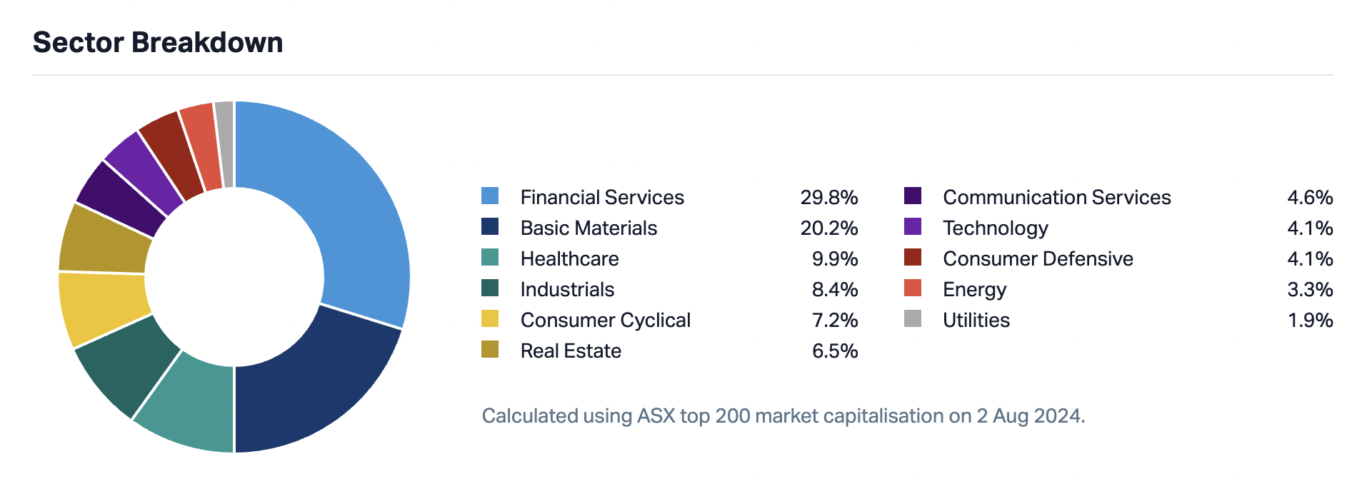 Source: Market Index