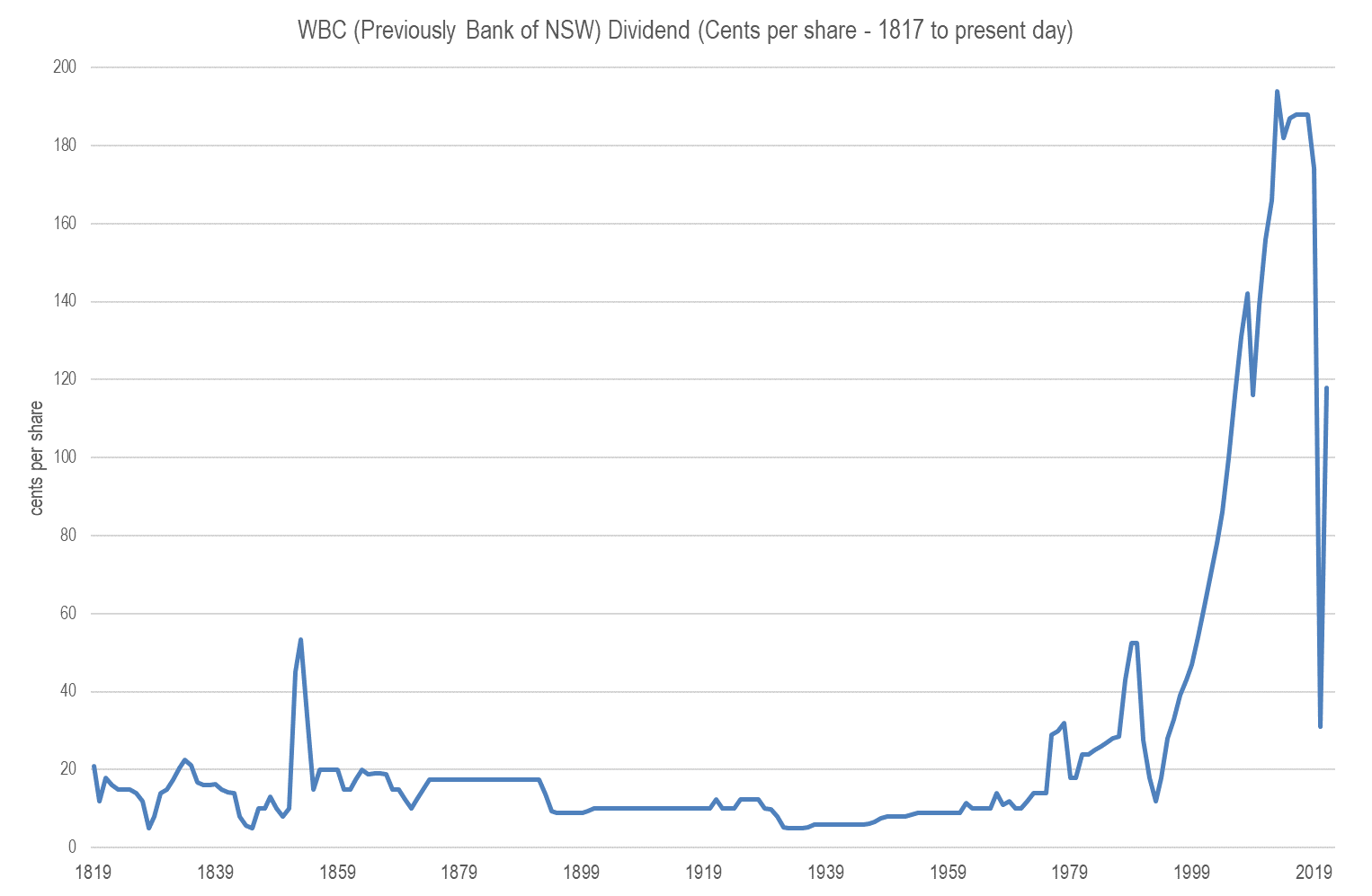 This chart shows the bank’s dividend payments since 1817.