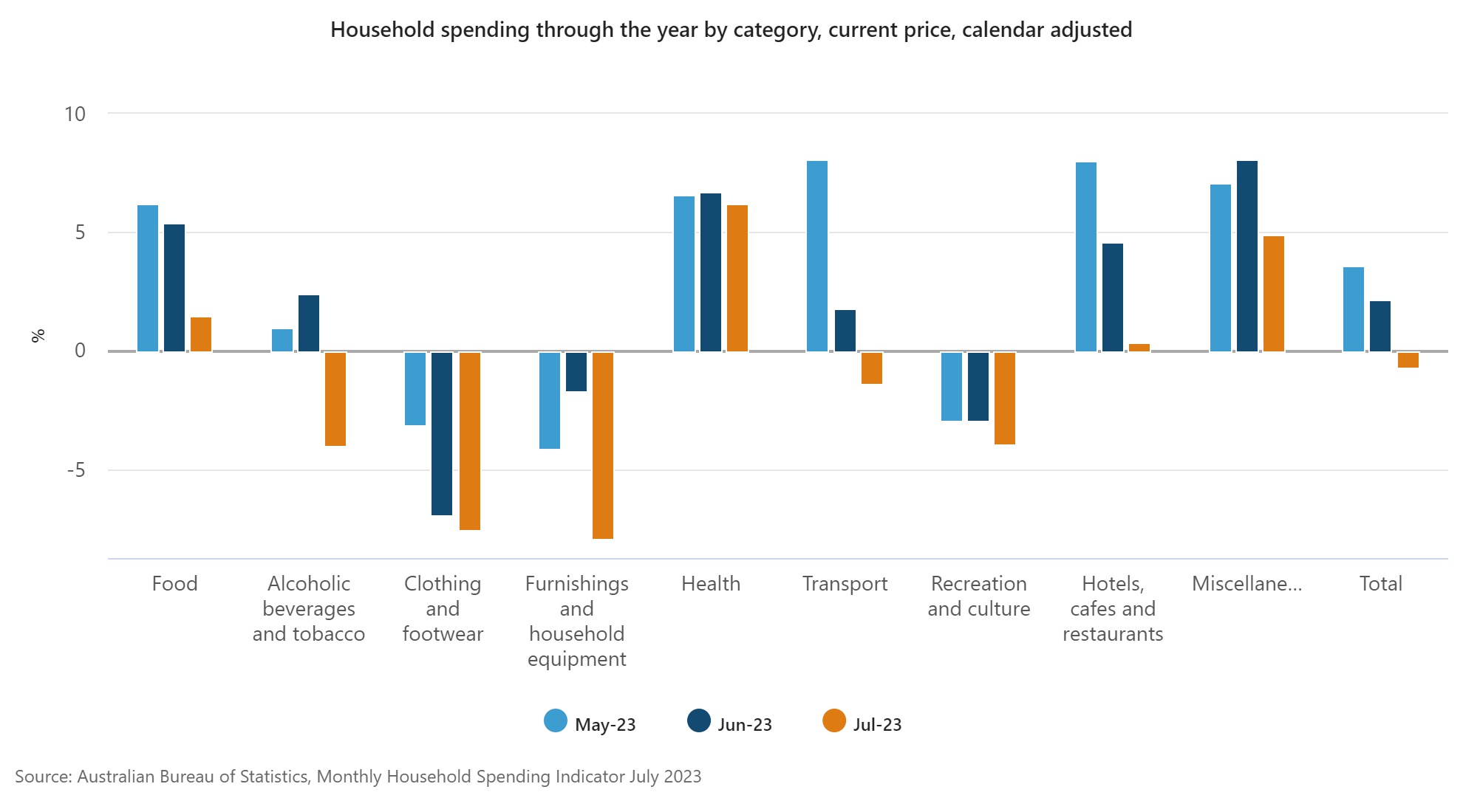 Household spending through the year by category. Source: ABS