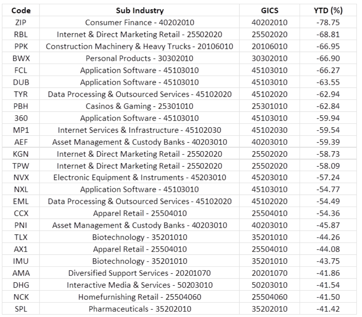 Small Cap Industrials Worst 25 YTD (as as 23 May 2022). Source: DeepData Analytics