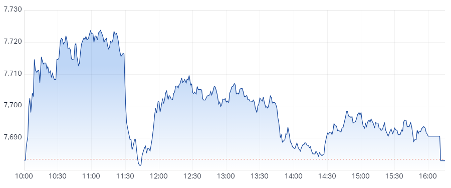 The S&P/ASX 200 closed 0.5 points lower, down 0.01%.