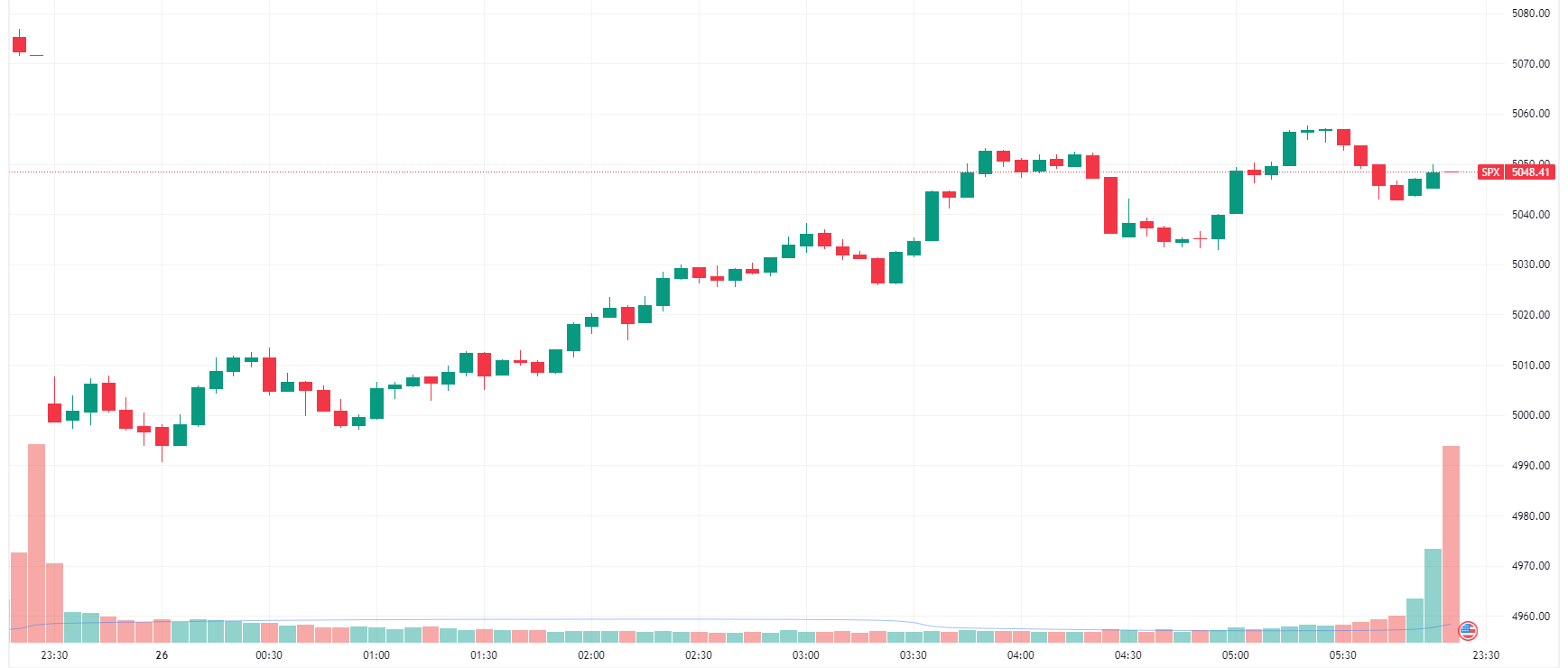S&P 500 recovers some of its early morning losses (Source: TradingView)