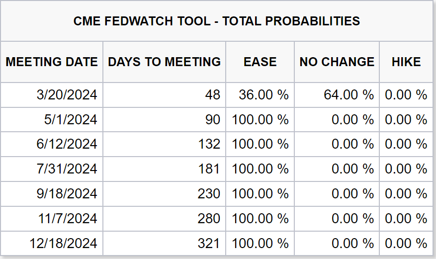CME’s Fedwatch Tool suggests the market is factoring a 100% chance of the Fed cutting rates from May. Source: CME