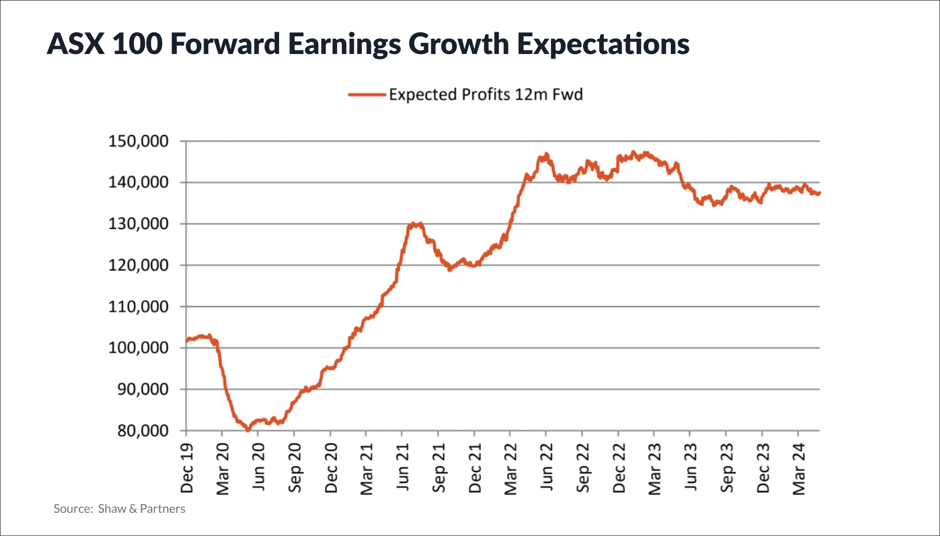 ASX 100 Forward Earnings Growth Expectations (Source: Shaw and Partners)