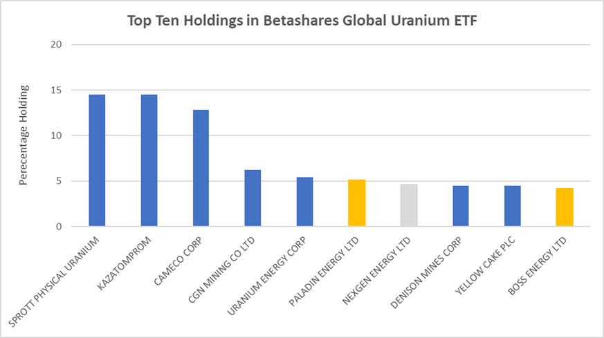 Top ten holdings of Betashares Global Uranium ETF. Source: Betashares and LSEG.