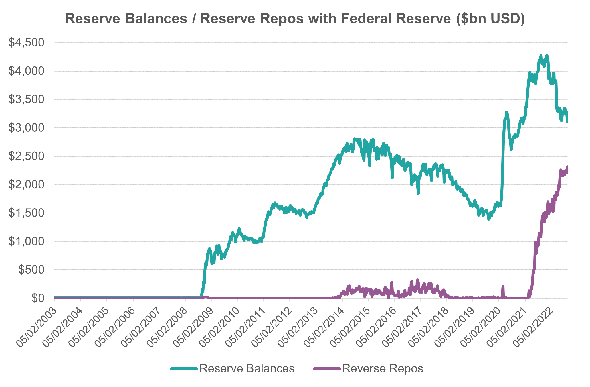 Source: FRED, Innova Asset Management