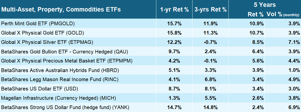 The Top 10 performing Multi-Asset, Property, and Commodities-themed ETFs over the last 5-years