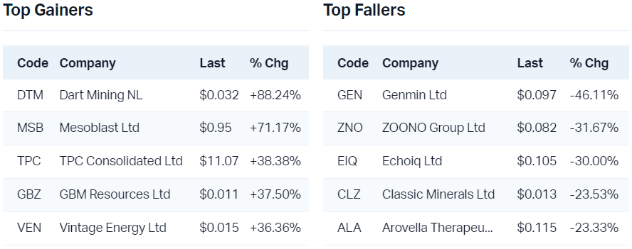 View all top gainers                                                                View all top fallers