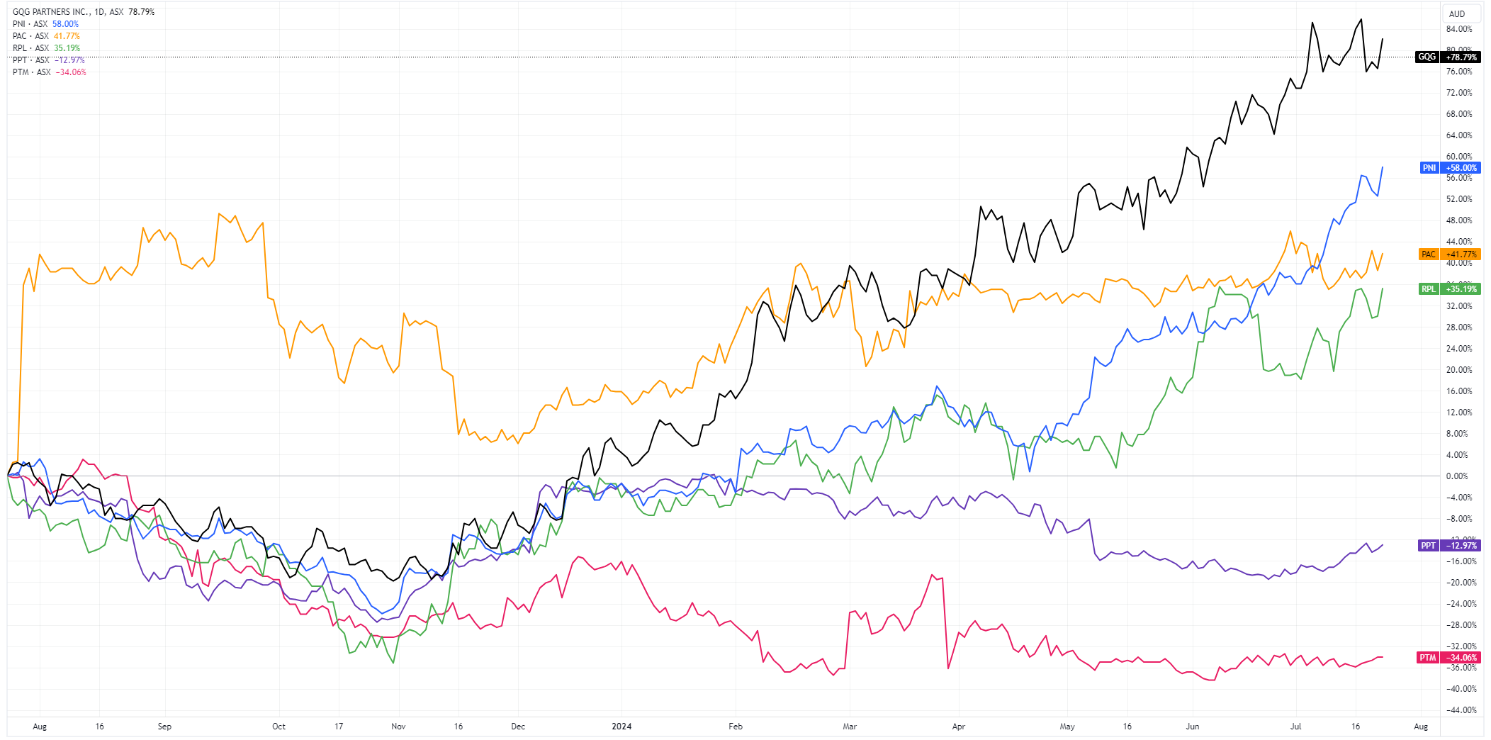 1-year share price performance comparison - GQG, PNI, PAC, RPL, PPT, PTM (Source: TradingView)
