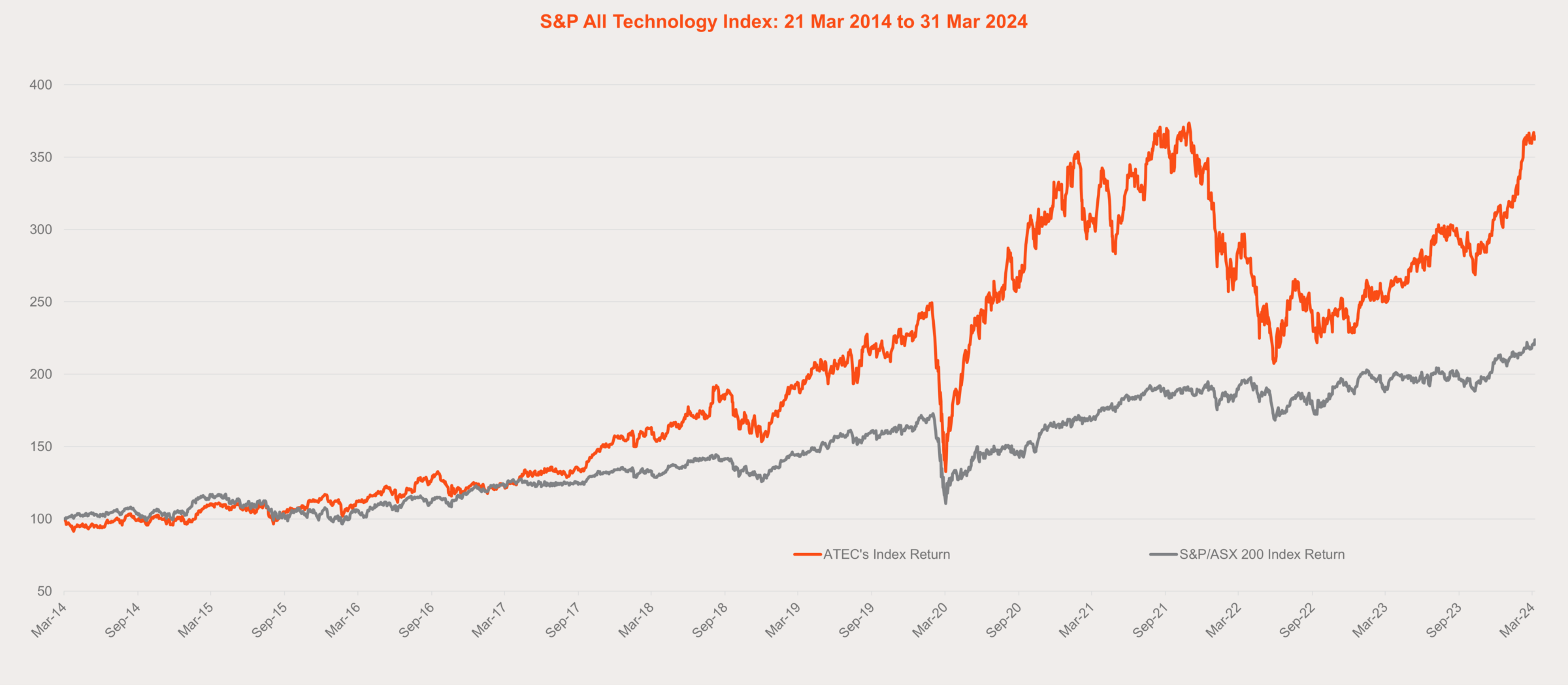 Source: Betashares, Bloomberg. Since common inception. ATEC’s index inception date is 21 March 2014. Chart shows performance of the S&P All Technology Index and does not take into account ATEC’s management fees of 0.48% p.a. Past performance is not an indicator of future performance. You cannot invest directly in an index.