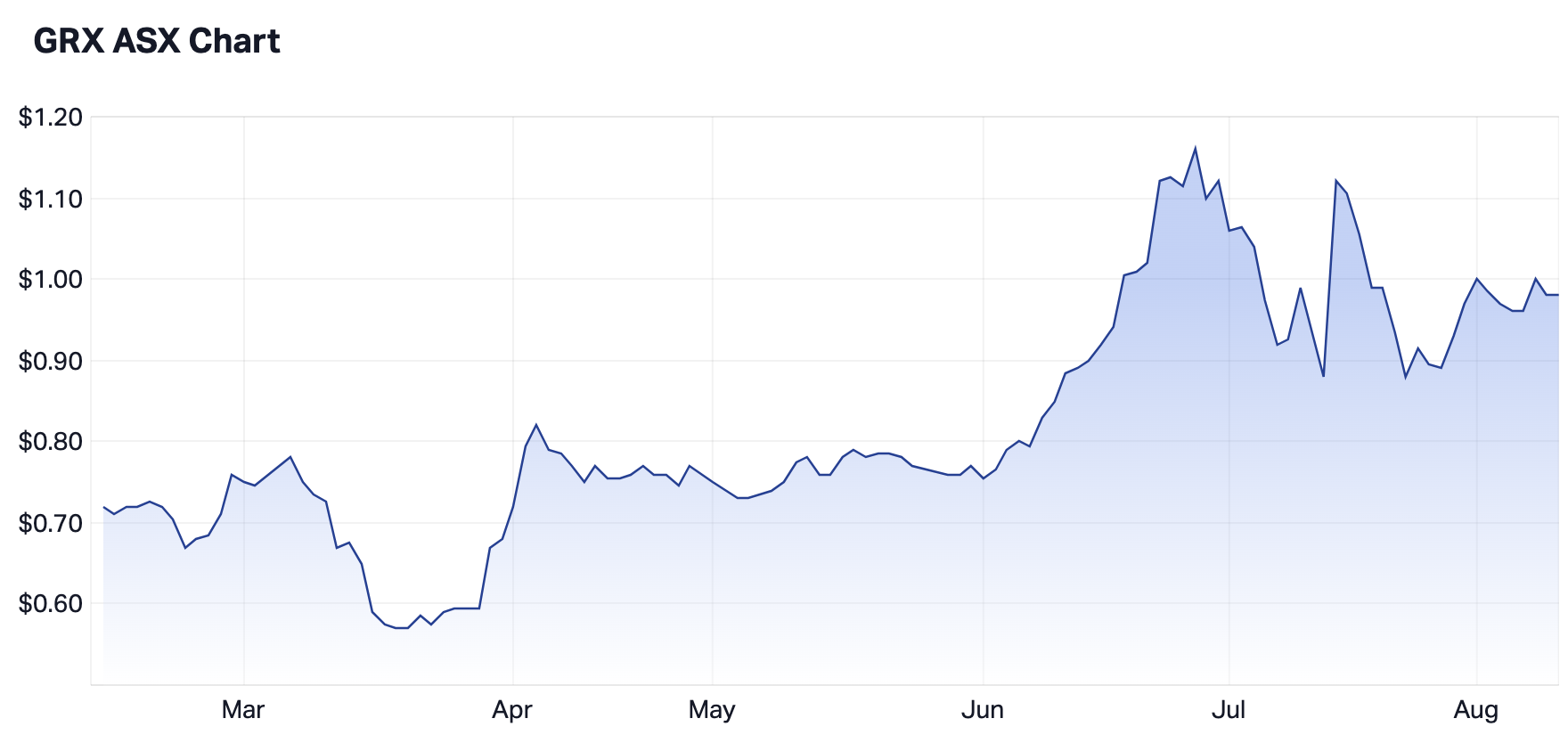 The six-month share price of GreenX (Source: Market Index)