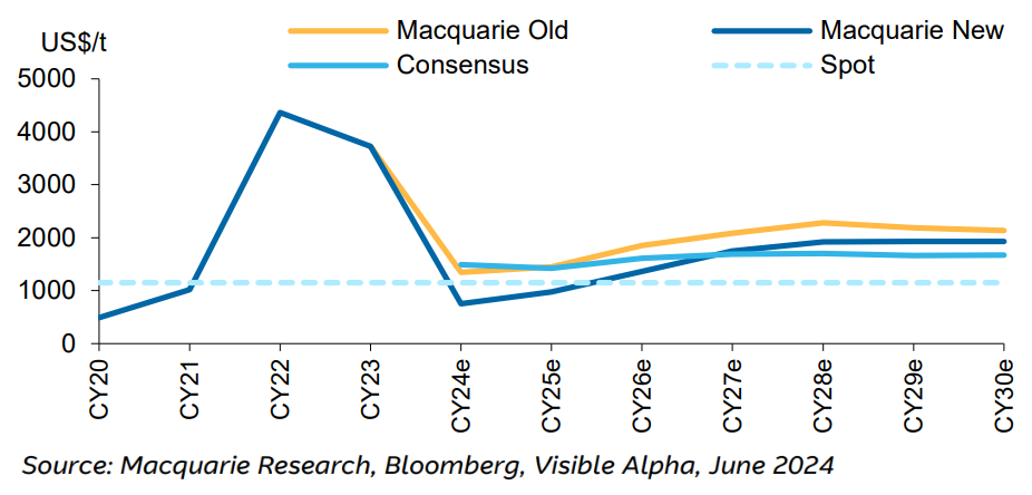 Figure 5 - Spodumene Price Update versus. Source: Macquarie Research, Bloomberg, Visible Alpha, June 2024. (From: Commodities update: Hard Knock Li-Fe, Macquarie Research, June 21, 2024)