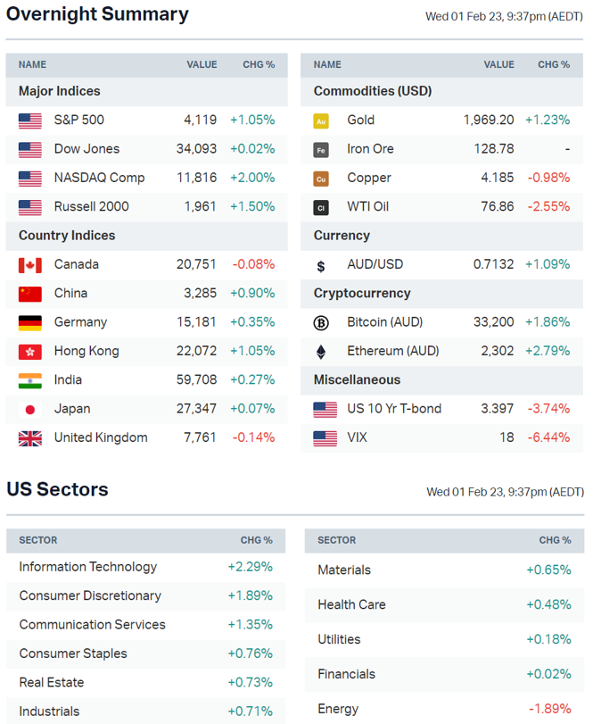 Source: Market Index