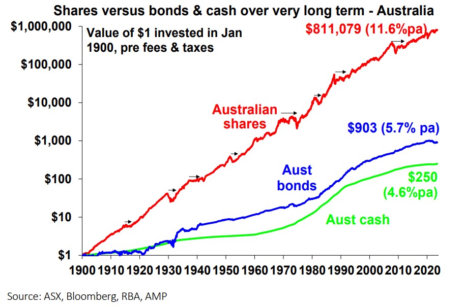 Shares versus bonds & cash over the long term. Source: ASX, Bloomberg, RBA, AMP