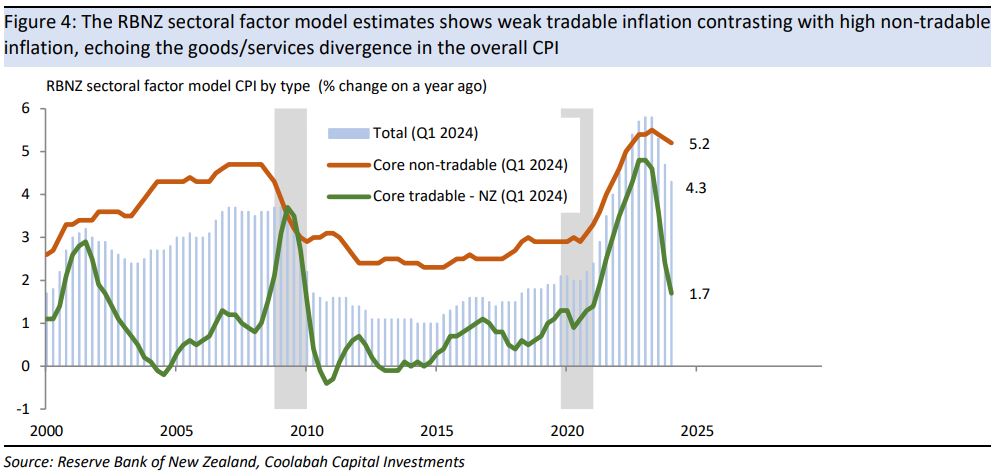 The
RBNZ sectoral factor model estimates shows weak tradable inflation contrasting
with high non-tradable inflation, echoing the goods/services divergence in the
overall CPI  