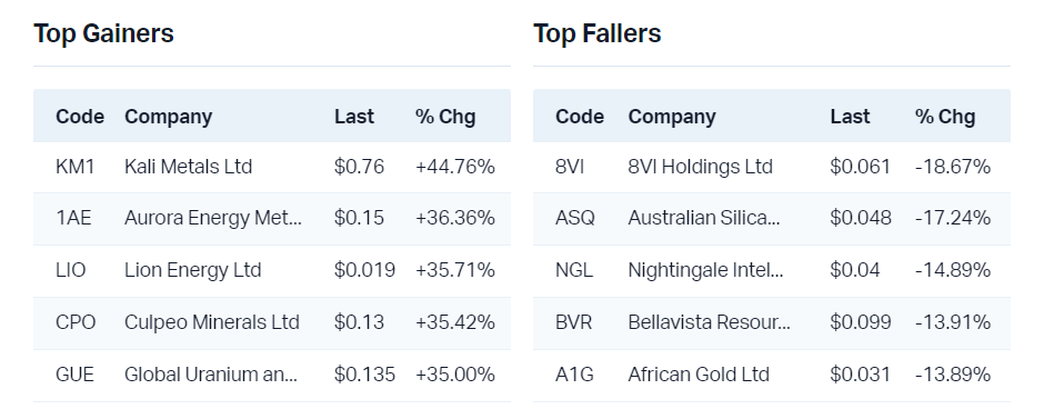 View all top gainers                                                            View all top fallers