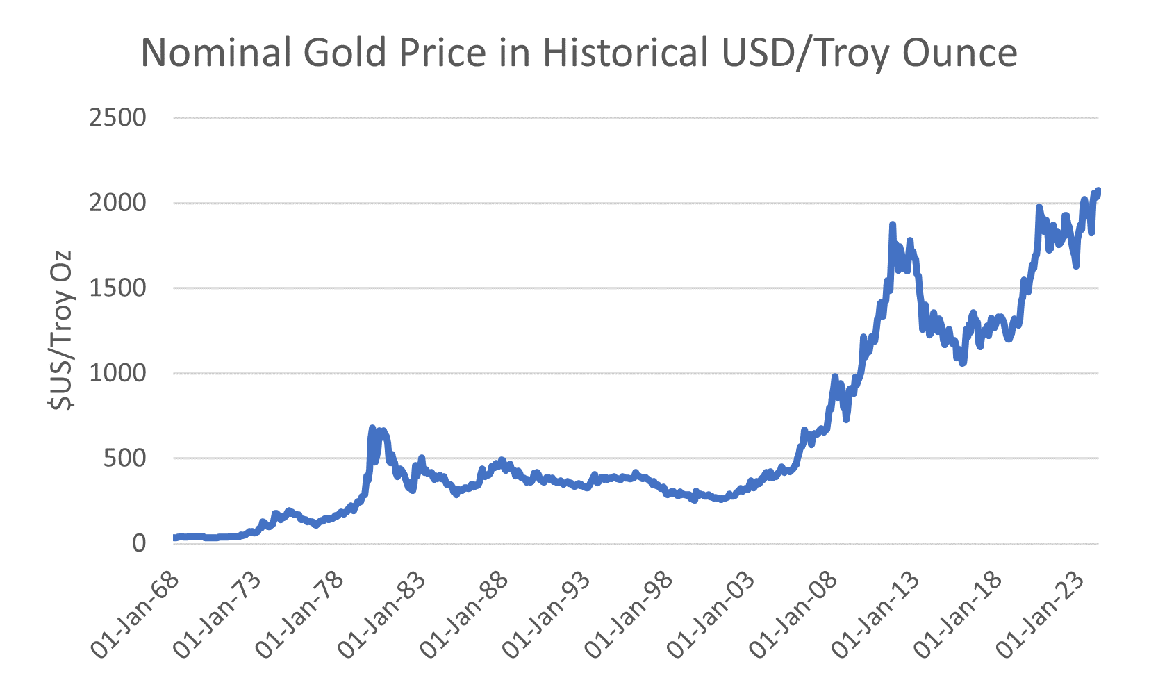Nominal USD gold since 1968. Source: LSEG Datastream and London Bullion Market.