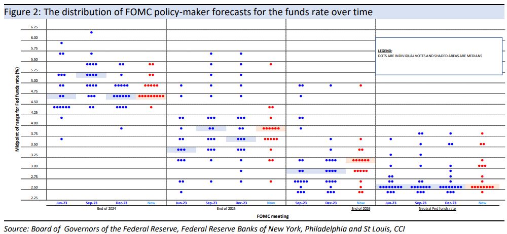 The
distribution of FOMC policy-maker forecasts for the funds rate over time