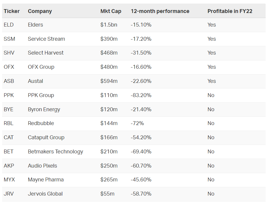 12-month performance as at 2 February 2023 (Source: Market Index)