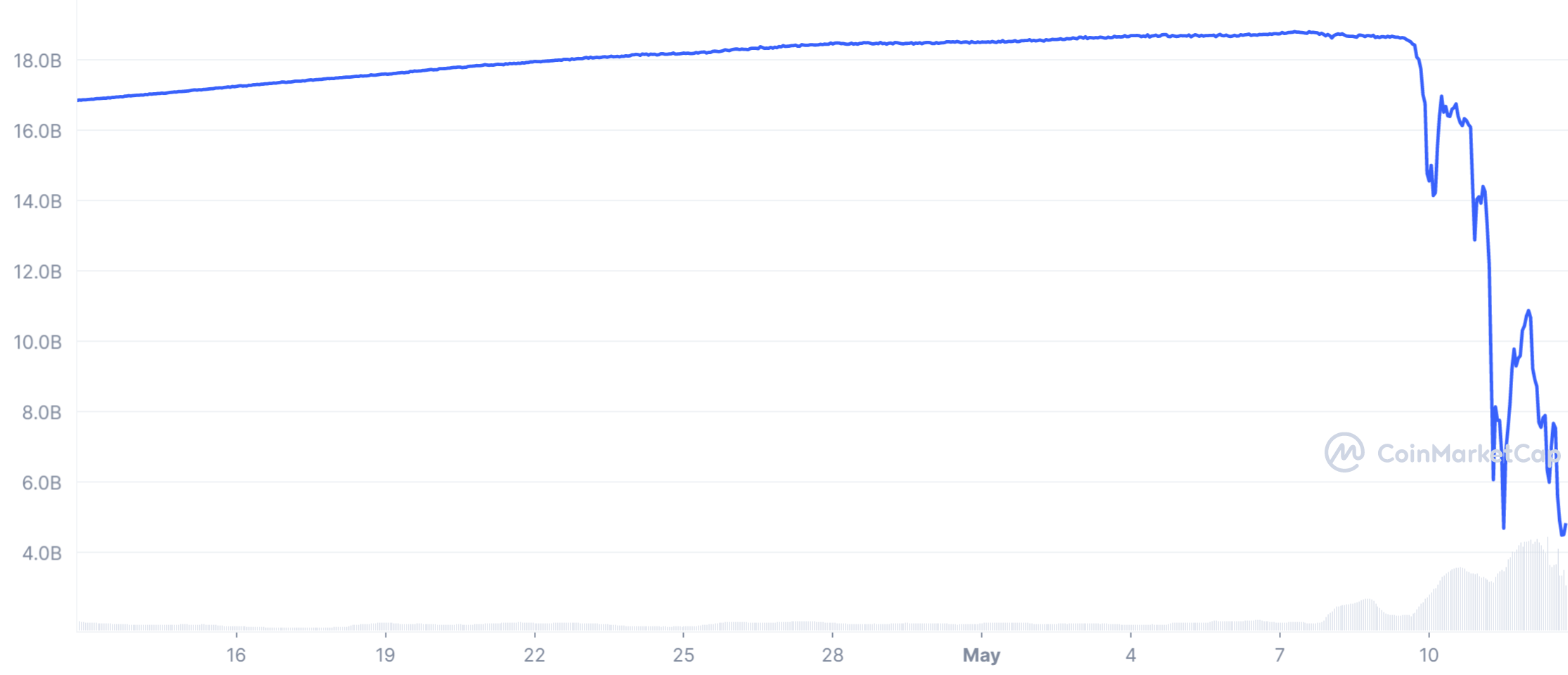 TerraUSD's market cap has been slashed from US$18.8bn to US$4.75bn