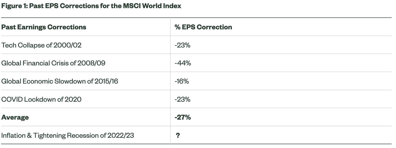 Source: State Street Global Advisors, Factset, as at 5 August 2022. Earnings corrections are defined as corrections of more than 15% corrections in earnings per share estimates for the next 12 months.