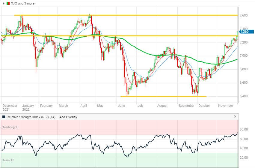 Daily chart of the ASX 200