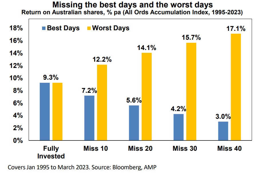 Missing the best days and worst days. Source: Bloomberg, AMP