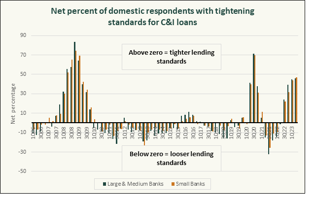 Source - US Federal Reserve, Senior Loan Officer Opinion Survey on Bank Lending Practices