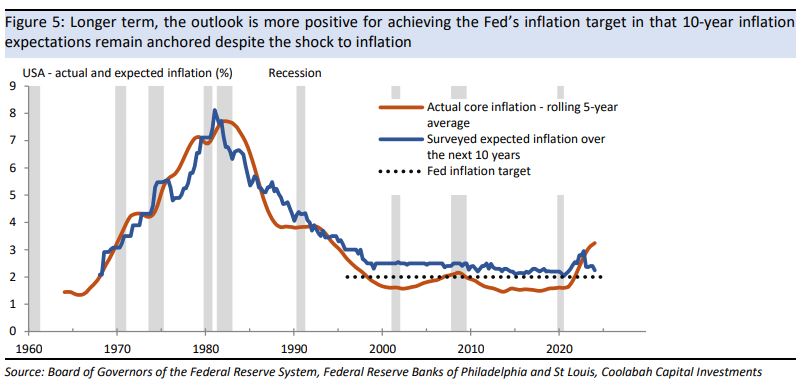 Longer term, the outlook is more positive for
achieving the Fed’s inflation target 