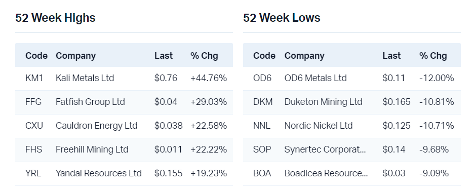 View all 52 week highs                                                         View all 52 week lows
