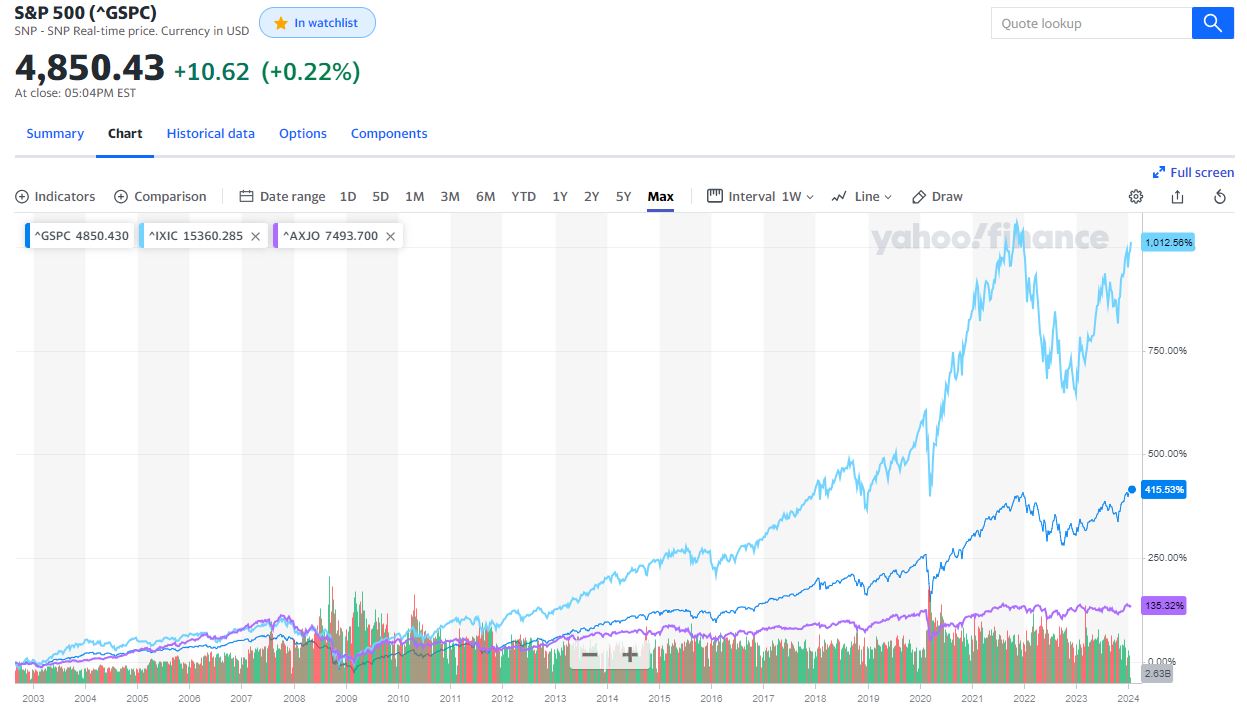ASX 200 (purple line) v S&P 500 (dark blue line) v Nasdaq (light blue line)  --  Source: Yahoo Finance