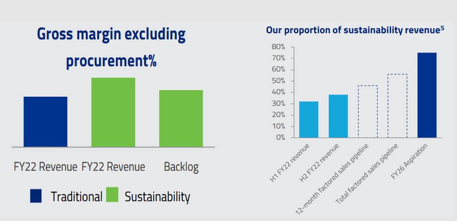 Source: WOR FY2022 Results Presentation