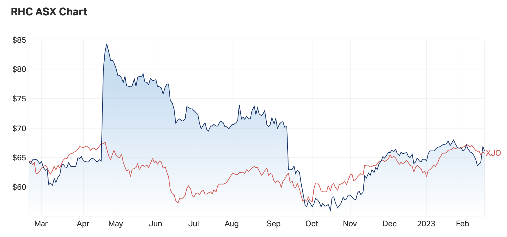 RHC vs ASX 200, 1-yr chart (Source: Market Index)